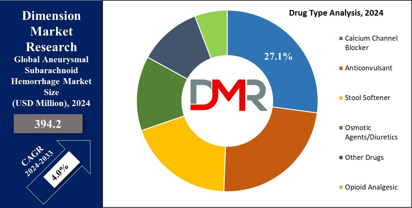 Aneurysmal Subarachnoid Hemorrhage Market Drug Type Analysis