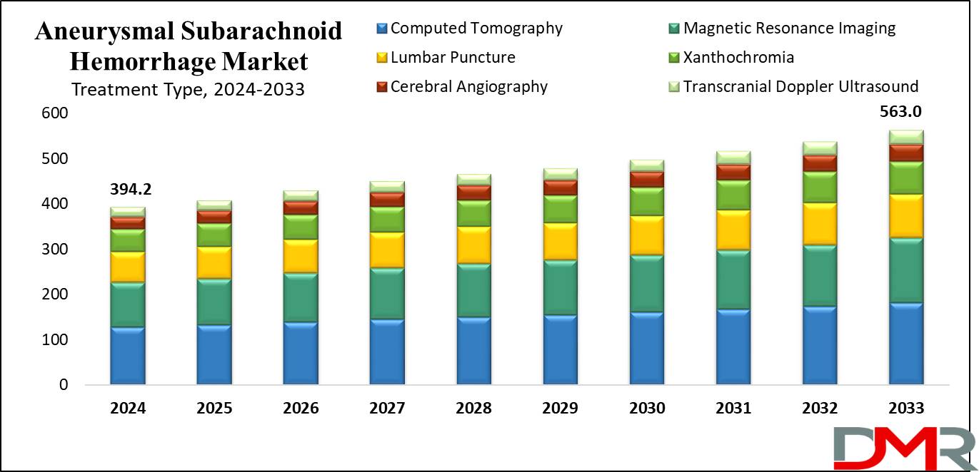 Aneurysmal Subarachnoid Hemorrhage Market Growth Analysis