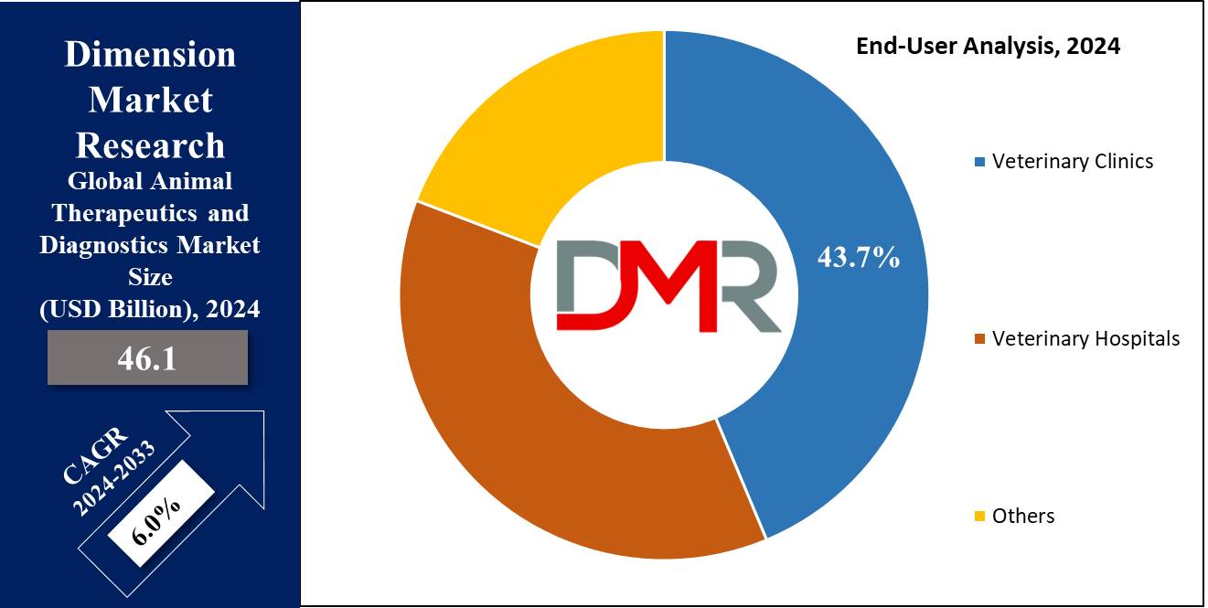 Animal Therapeutics and Diagnostics Market End USer Analysis