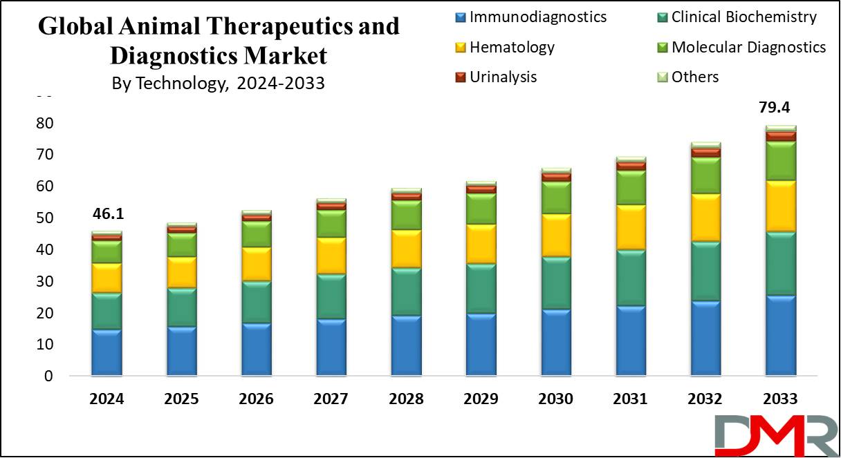 Animal Therapeutics and Diagnostics Market Growth Analysis