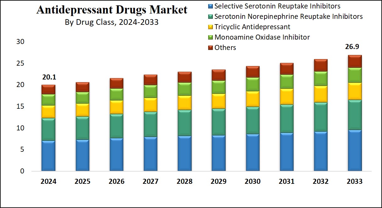 Antidepressant Drugs Market Growth Analysis