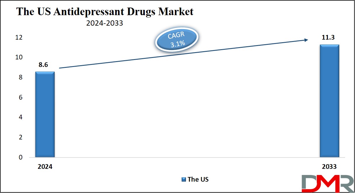 Us Antidepressant Drugs Market Growth Analysis