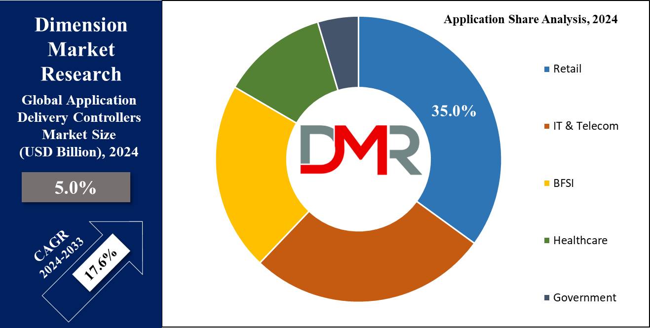 Application Delivery Controllers (ADC) Market Application Share Analysis