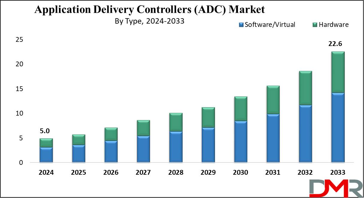 Application Delivery Controllers (ADC) Market Growth Analysis