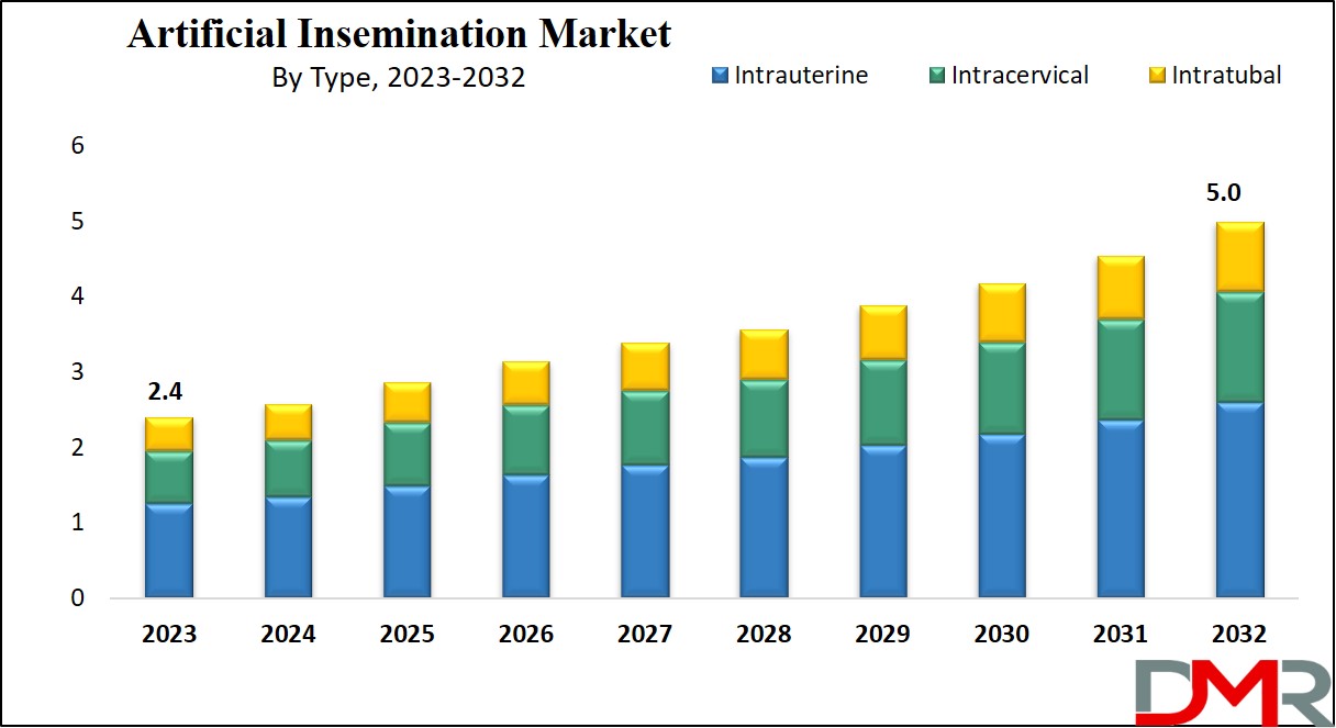 Artificial Insemination Market Growth Analysis