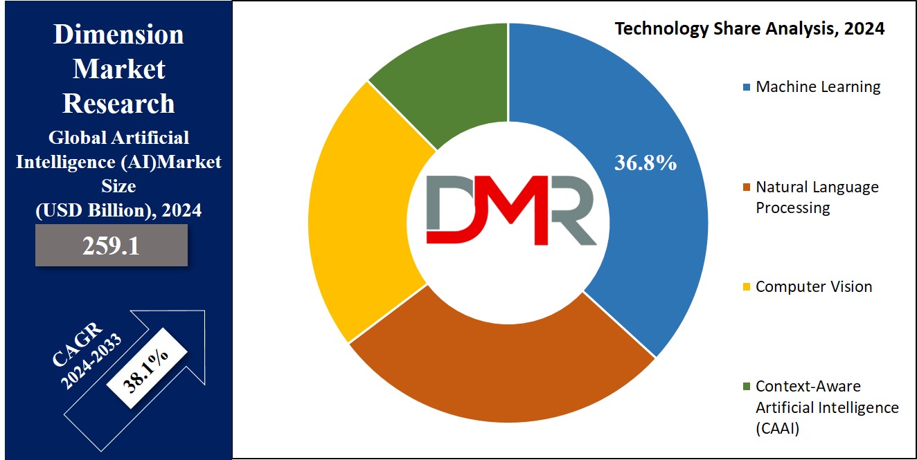 Artificial Intelligence (AI) Market Technology Analysis