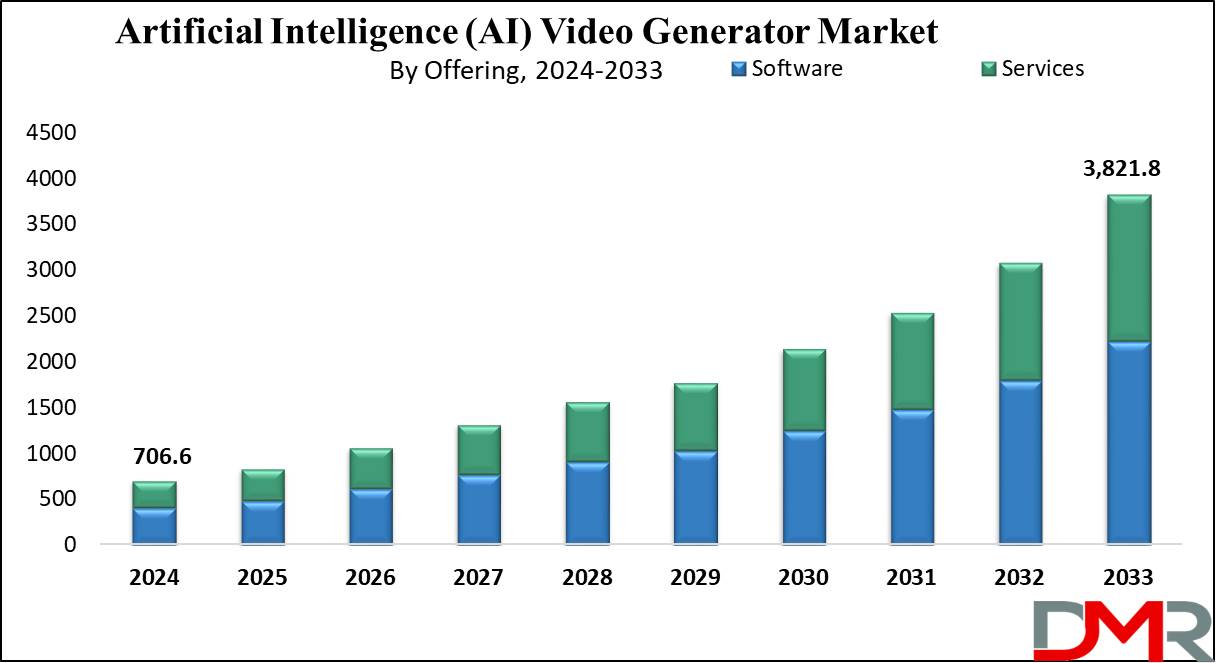 Global Global Artificial Intelligence (AI) Video Generator Growth Analysis