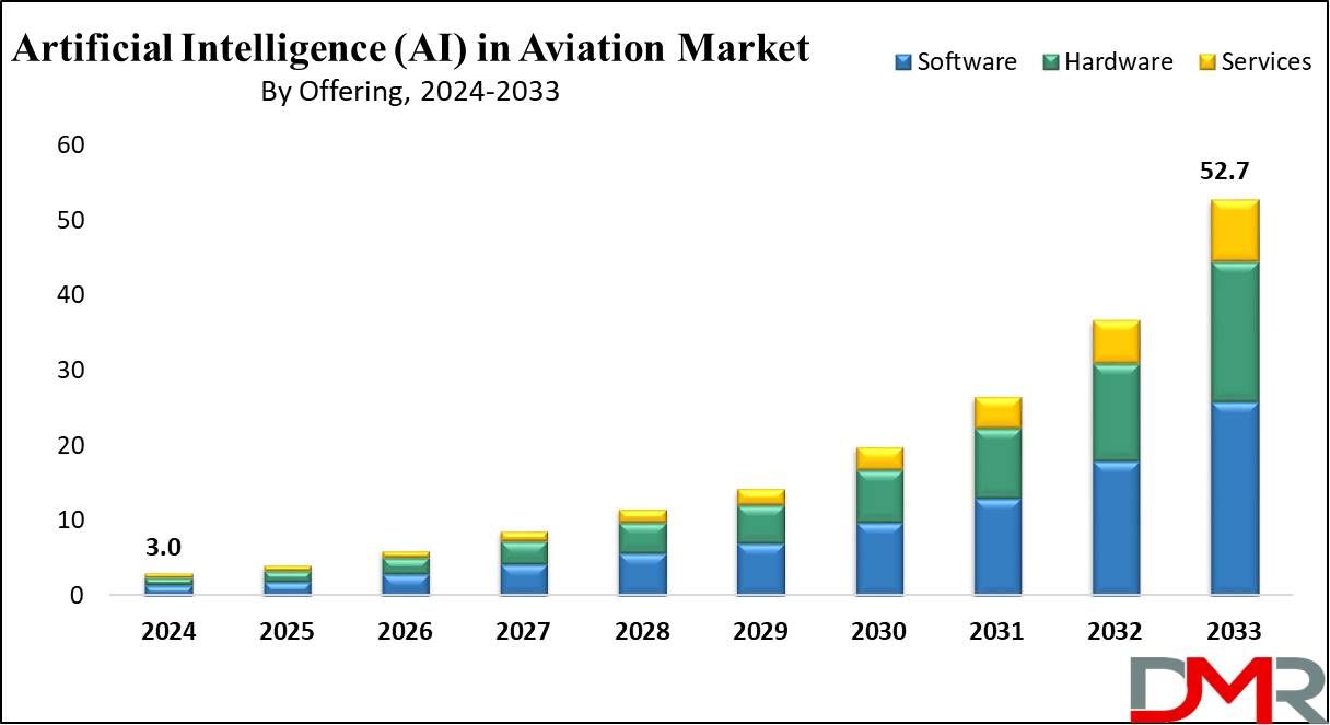 Global Artificial Intelligence (AI) in Aviation Market Growth Analysis