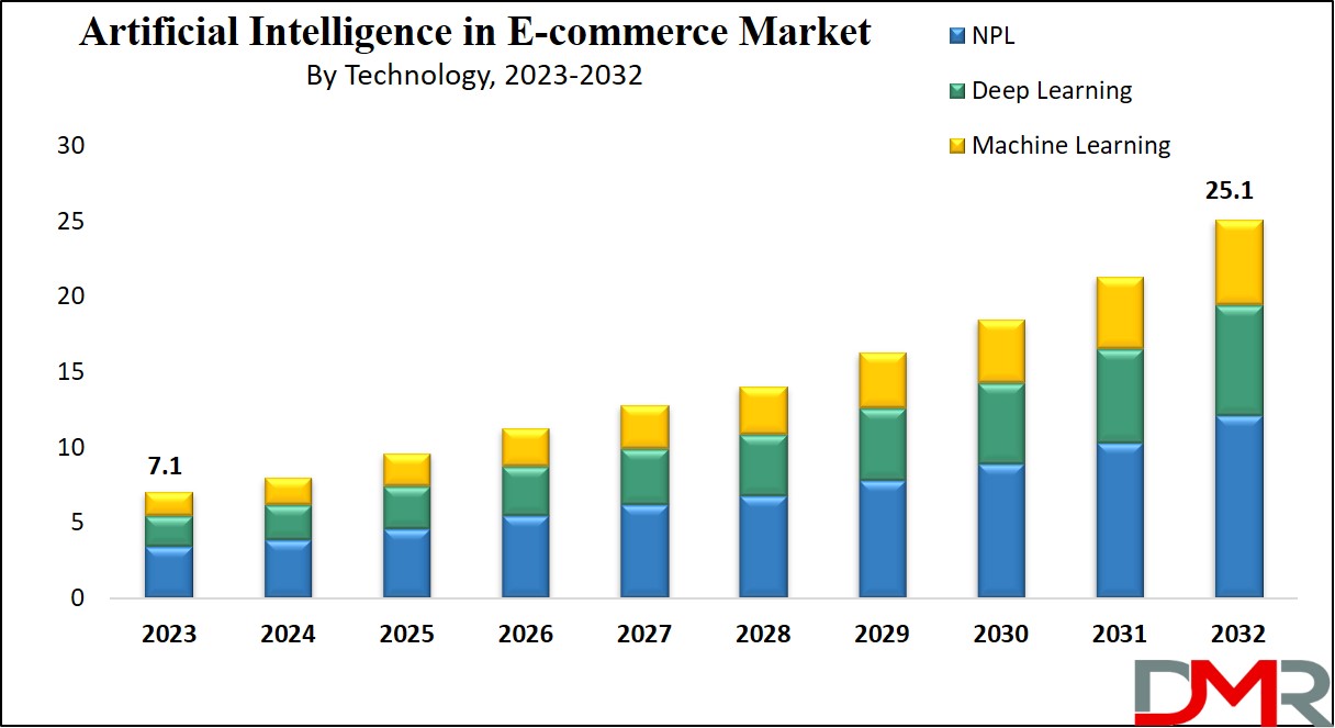 Artificial Intelligence in E-commerce Market Growth Analysis