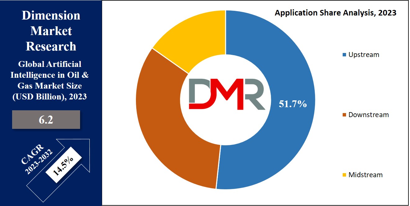 Artificial Intelligence in Oil and Gas Market Application Analysis