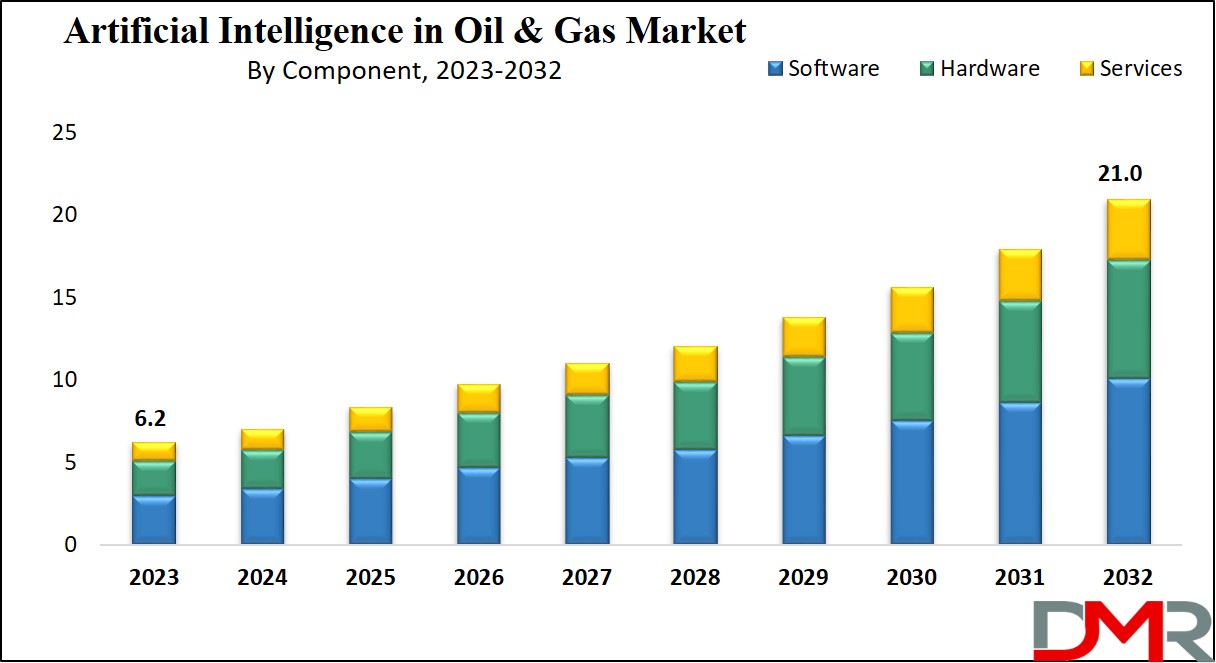 Artificial Intelligence in Oil and Gas Market Growth Analysis