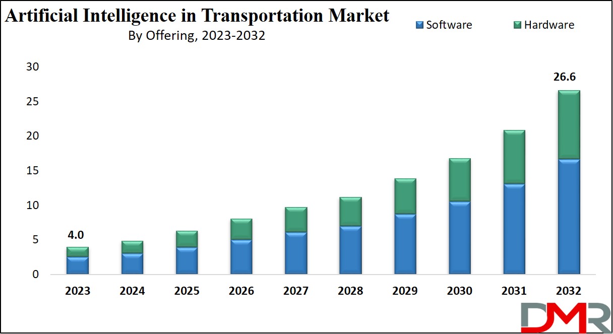 Artificial Intelligence in Transportation Market Growth Analysis