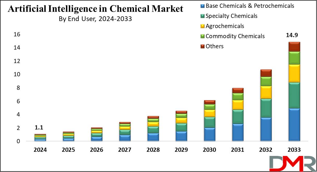 Artificial Intelligence (AI) in Chemicals Market Growth Analysis