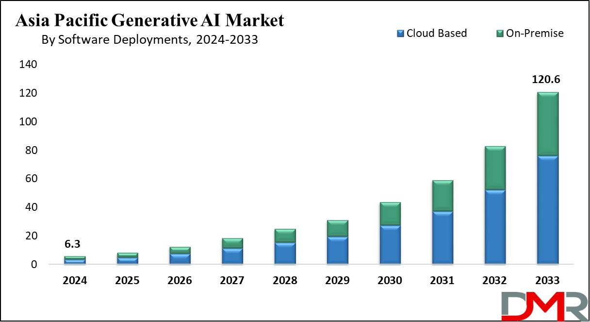 Global Asia Pacific Generative AI Market Growth Analysis