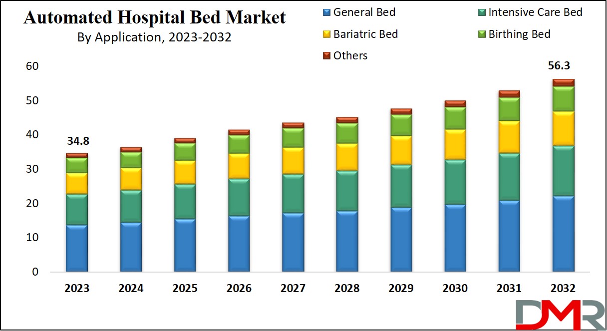 Automated Medical Bed Market Growth Analysis