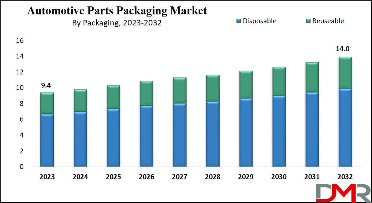 Automotive Parts Packaging Market Growth Analysis