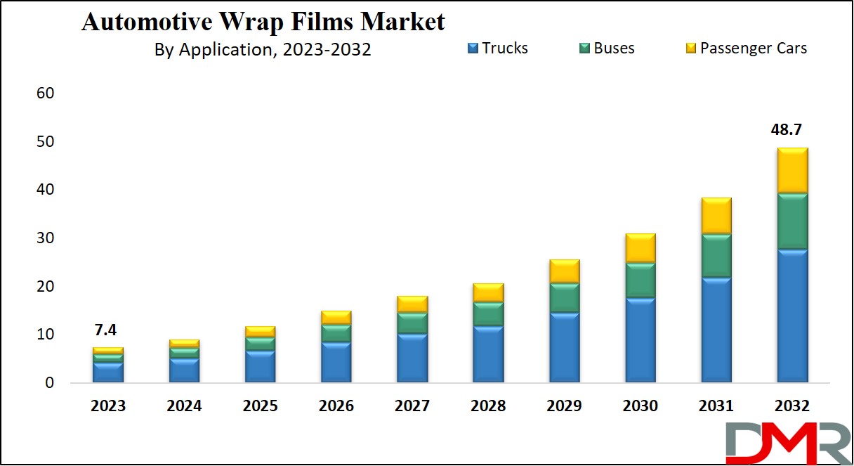 Automotive Wrap Films Market Growth Analysis