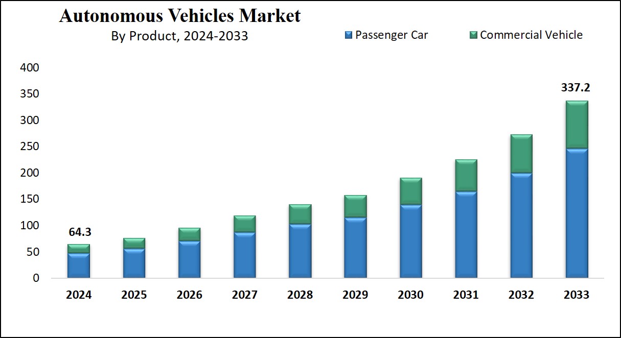 Autonomous Vehicles Market Growth Analysis