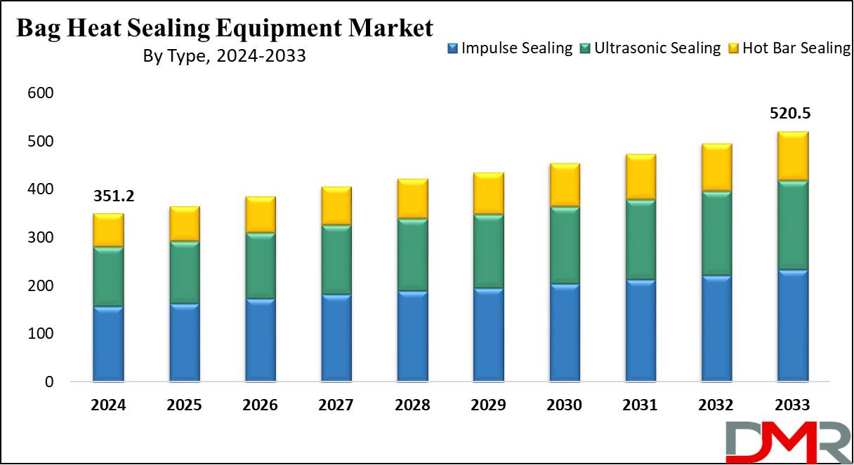 Bag Heat Sealing Equipment Market Growth Analysis