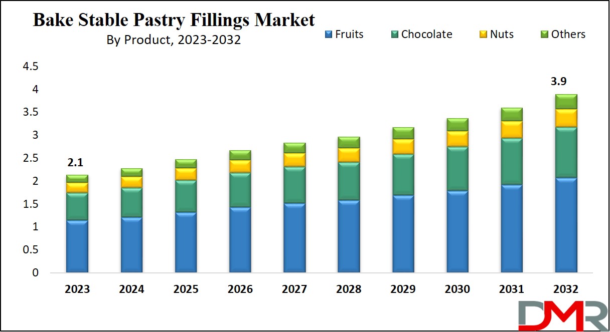 Bake Stable Pastry Fillings Market Growth Analysis