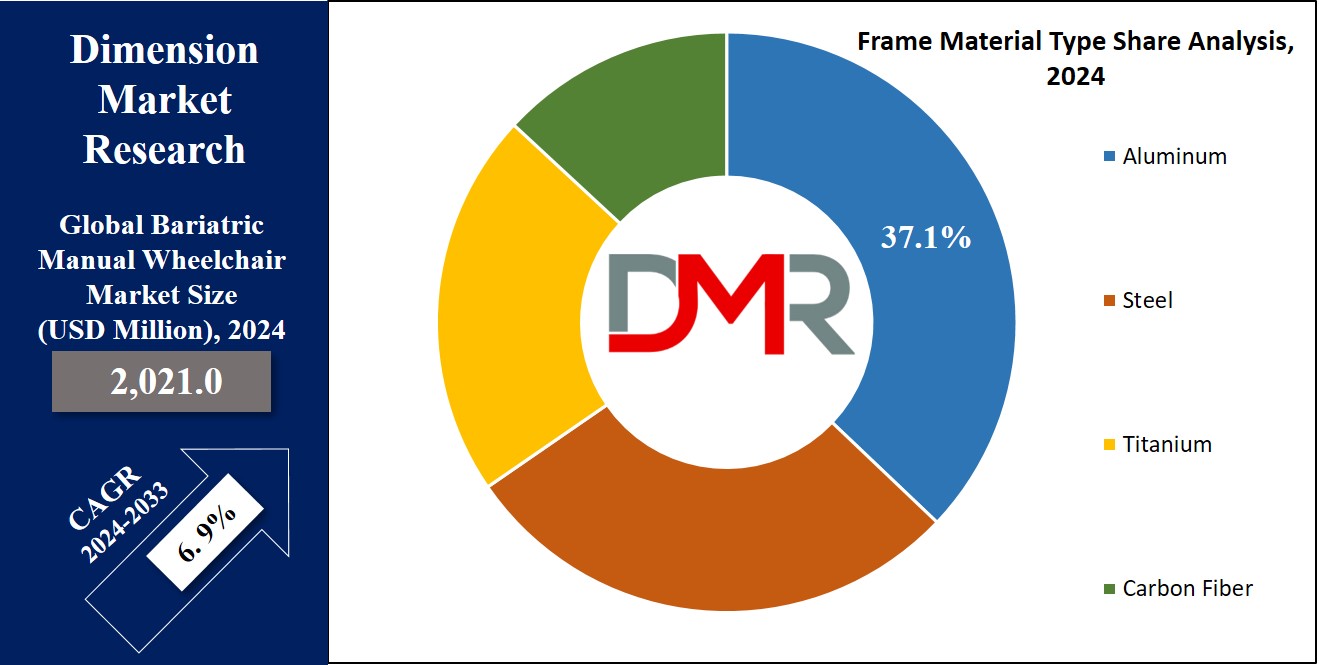 Bariatric Manual Wheelchair Market Frame Material Type Analysis