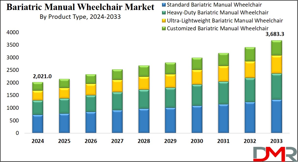 Bariatric Manual Wheelchair Market Growth Analysis