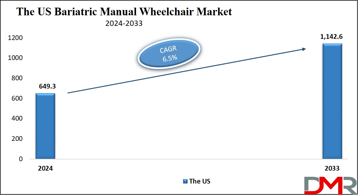 Bariatric Manual Wheelchair Market US Growth Analysis