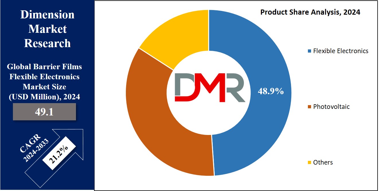 Barrier Films Flexible Electronic Market Product Share Analysis