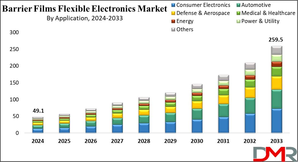 Barrier Films Flexible Electronic Market Growth Analysis