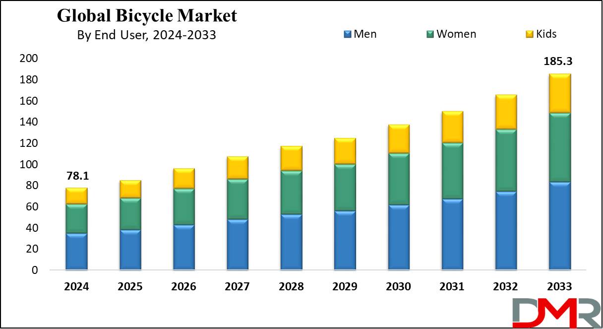 Bicycle Market Growth Analysis