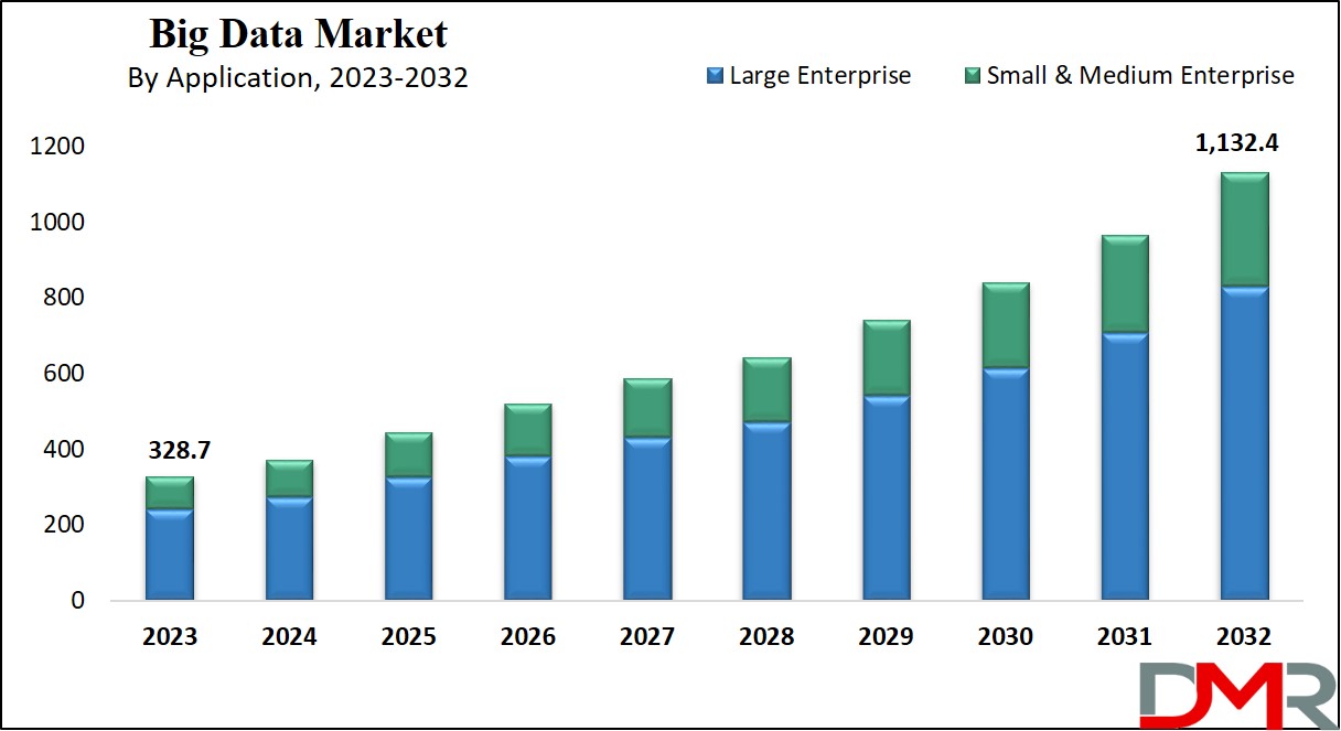 Big Data Market Growth Analysis