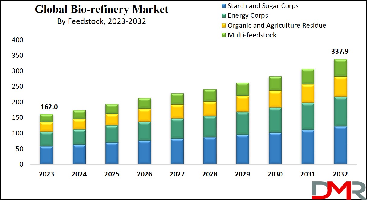 Biorefinery Market Growth Analysis