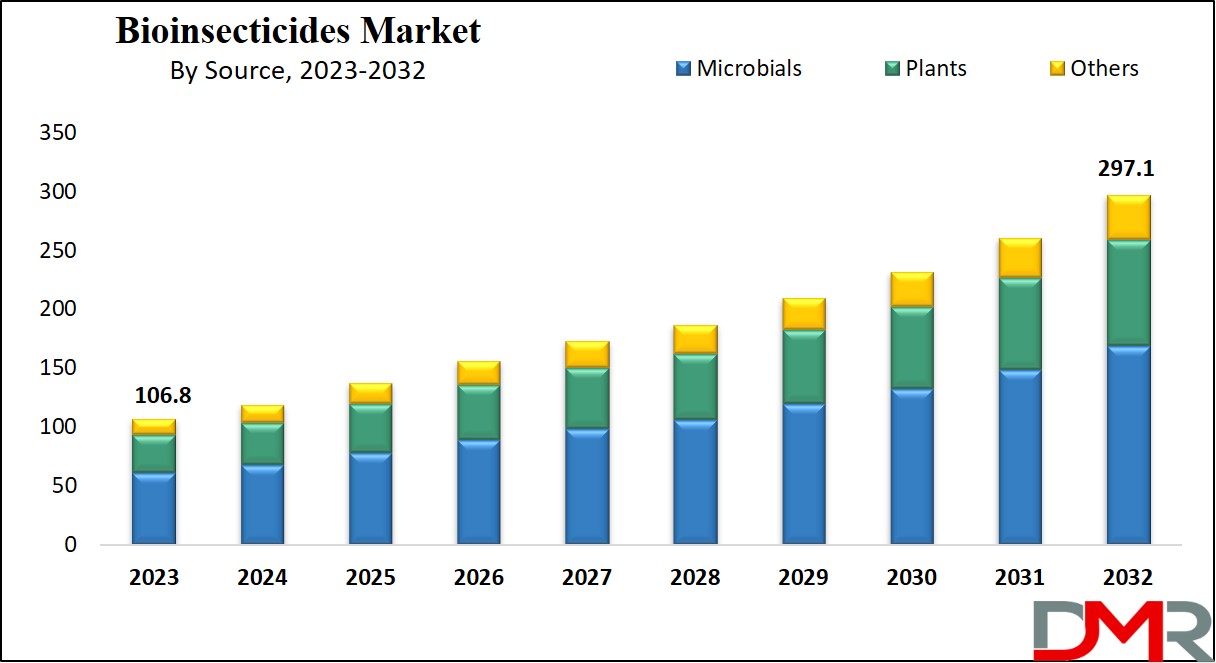 Bioinsecticides Market Growth Analysis