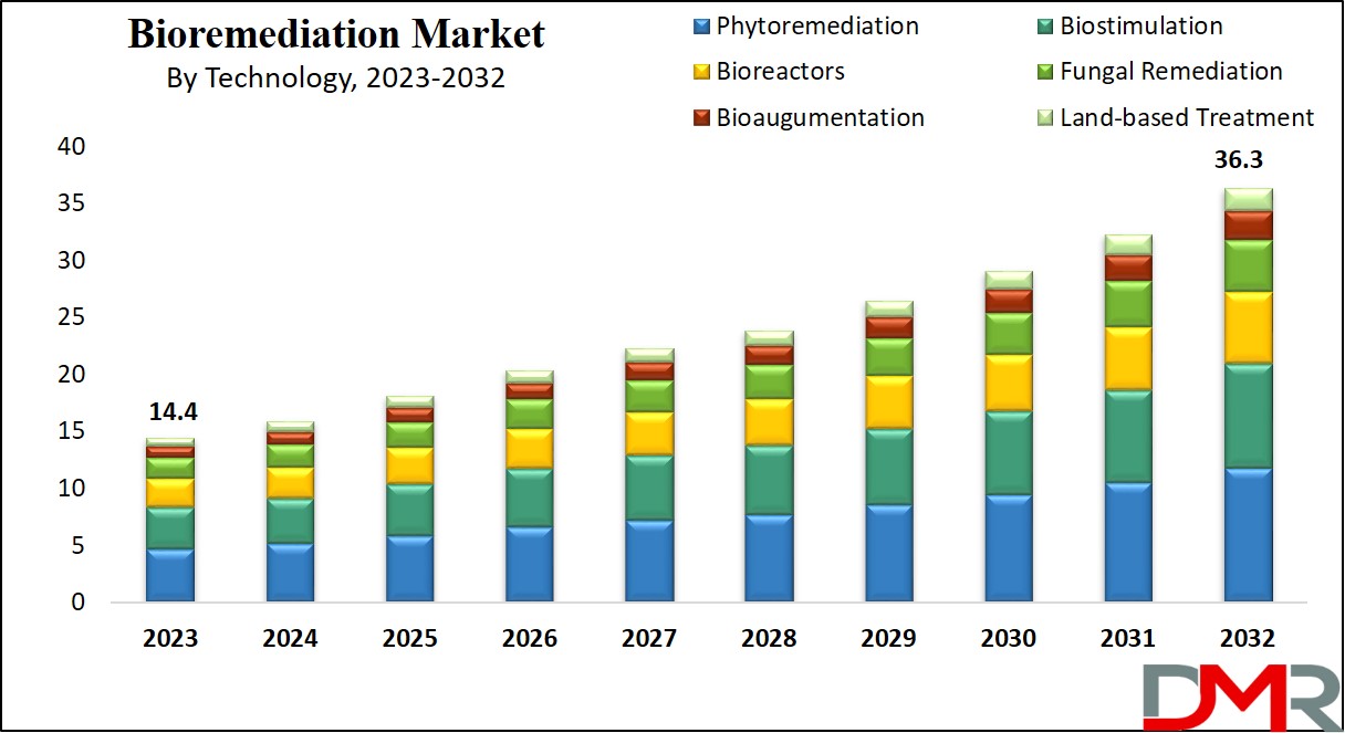 Bioremediation Market Growth Analysis
