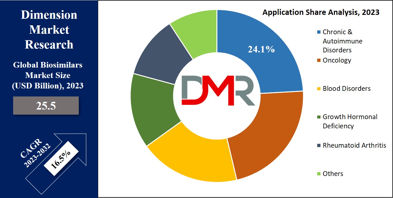 Biosimilars Market Application Analysis