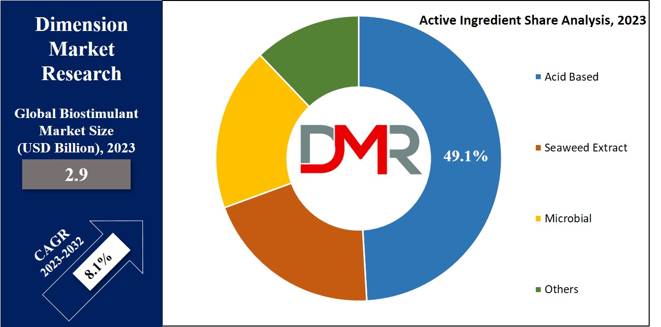 Biostimulant Market Active Ingredient Analysis