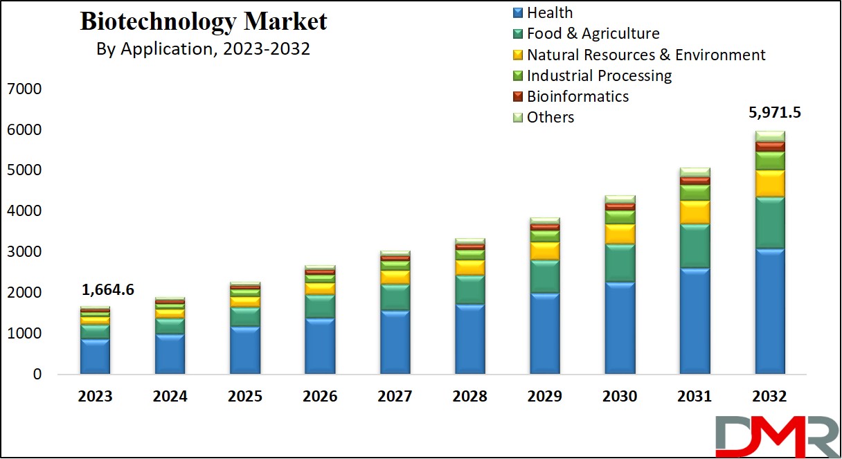 Biotechnology Market Growth Analysis