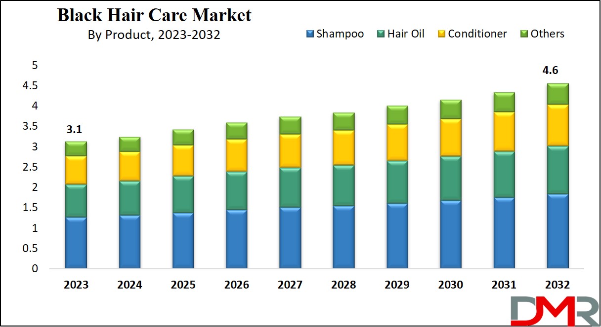  Black Hair Care Market Growth Analysis