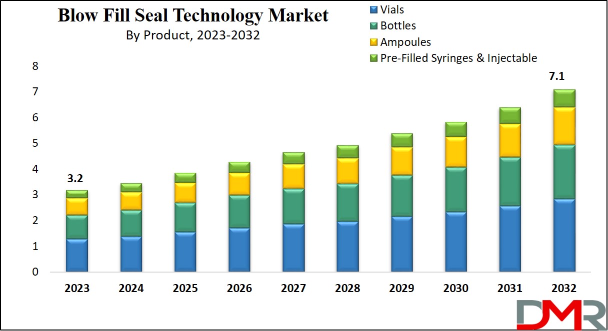 Blow Fill Seal Technology Market Growth Analysis
