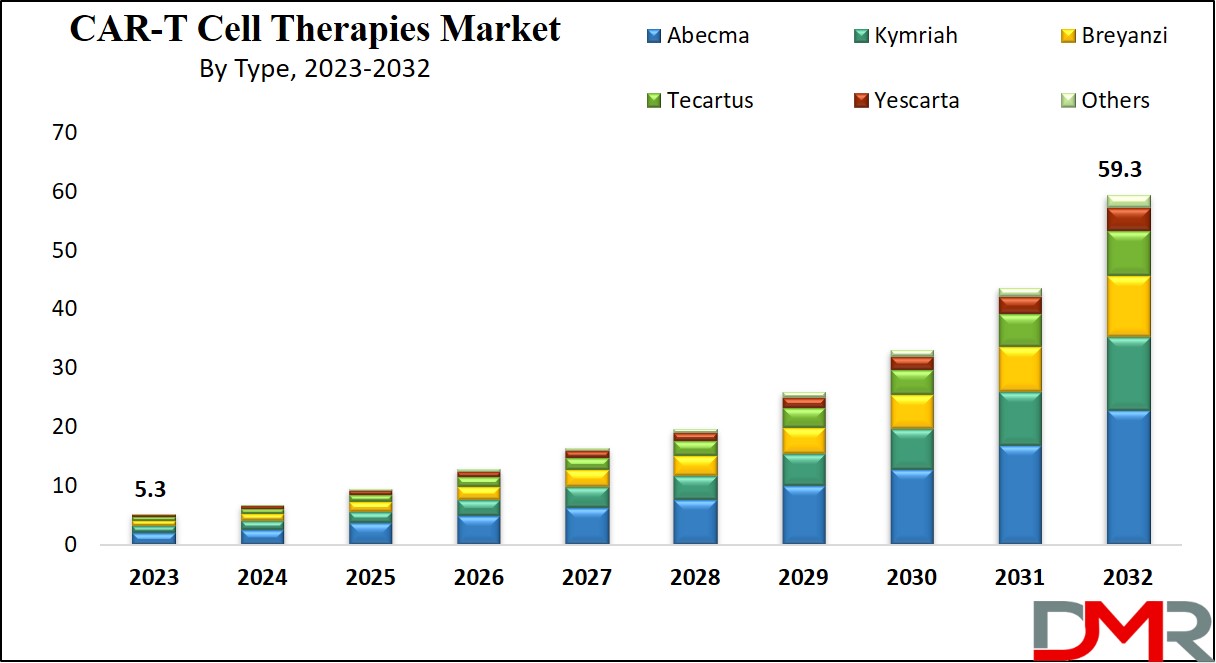 CAR-T Cell Therapies Market Growth Analysis
