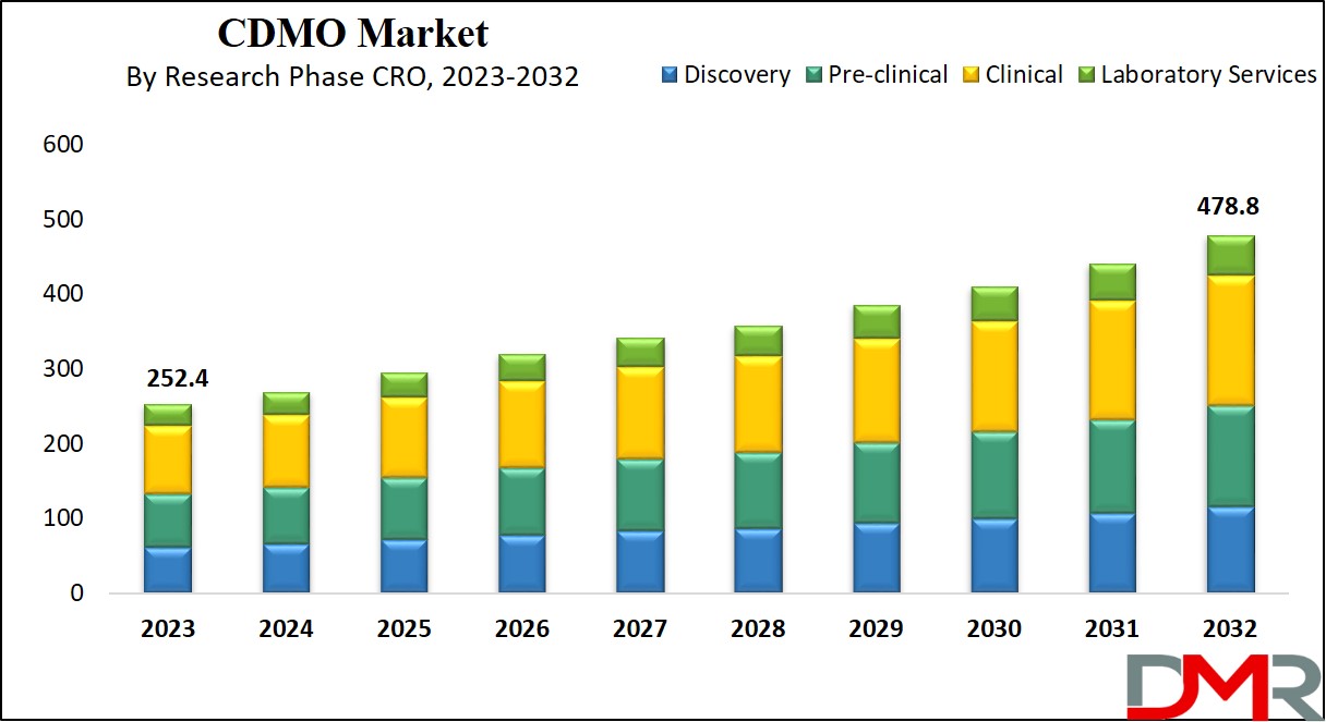 CDMO Market Growth Analysis