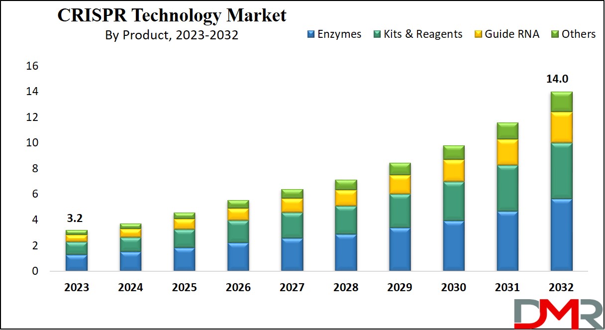 CRISPR Technology Market Growth Analysis