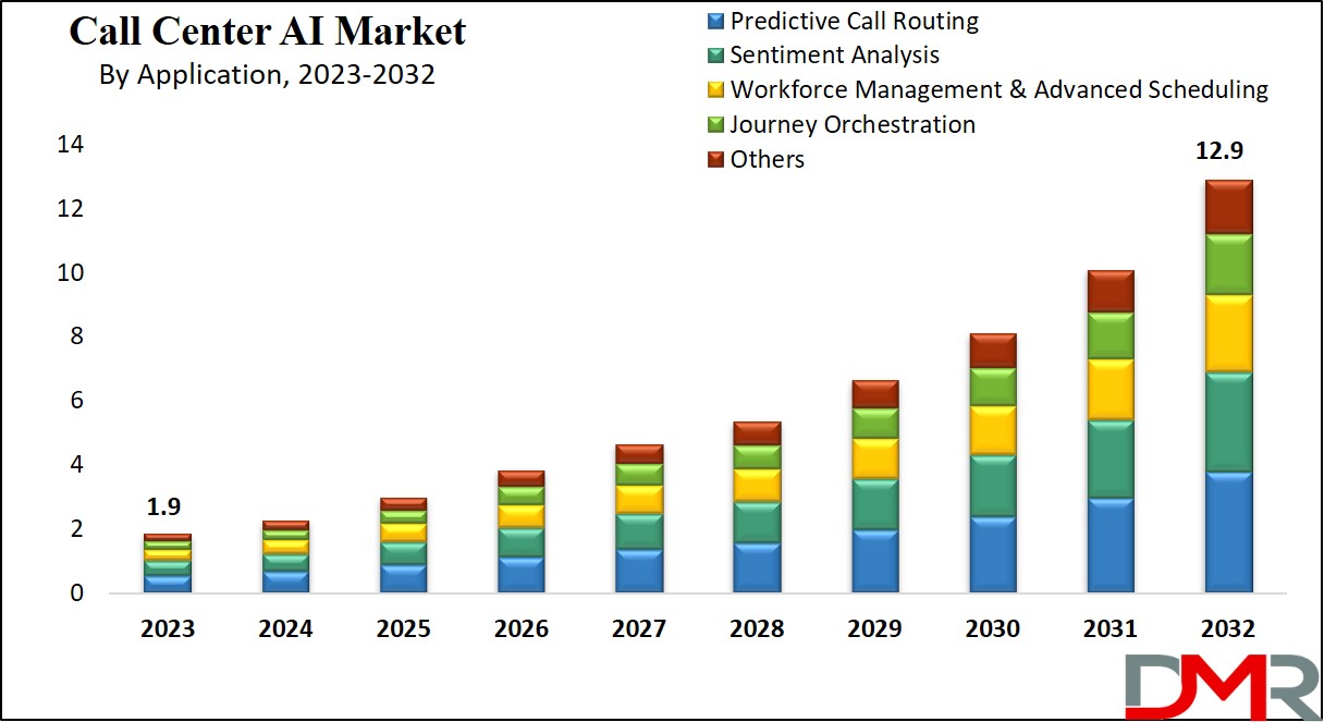 Call Center AI Market Growth Analysis