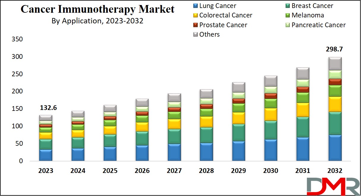Cancer Immunotherapy Market Growth Analysis