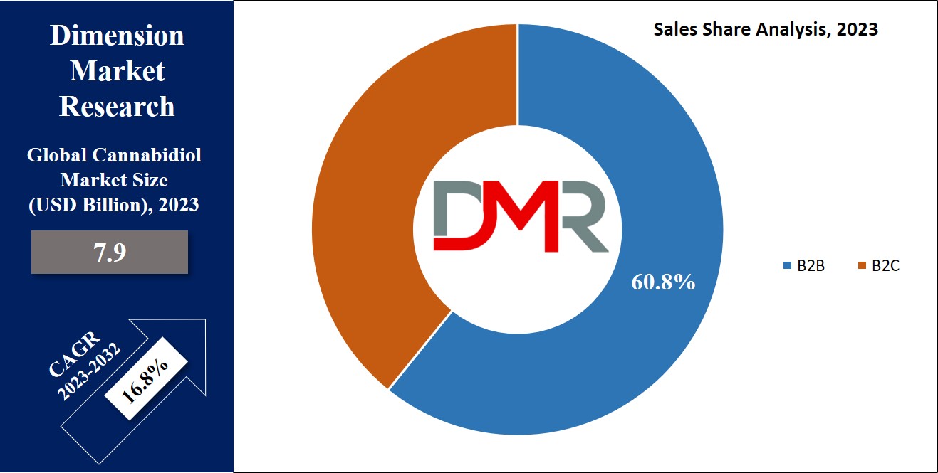 Cannabidiol Market Sales Analysis
