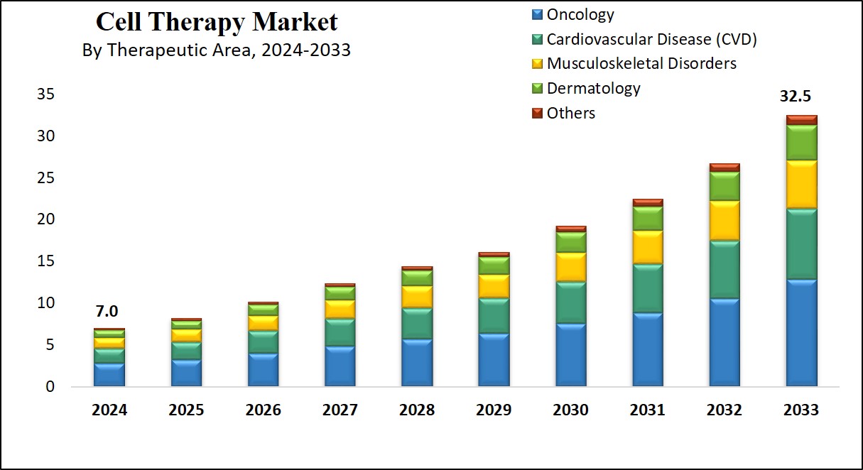 Cell Therapy Market Growth Analysis