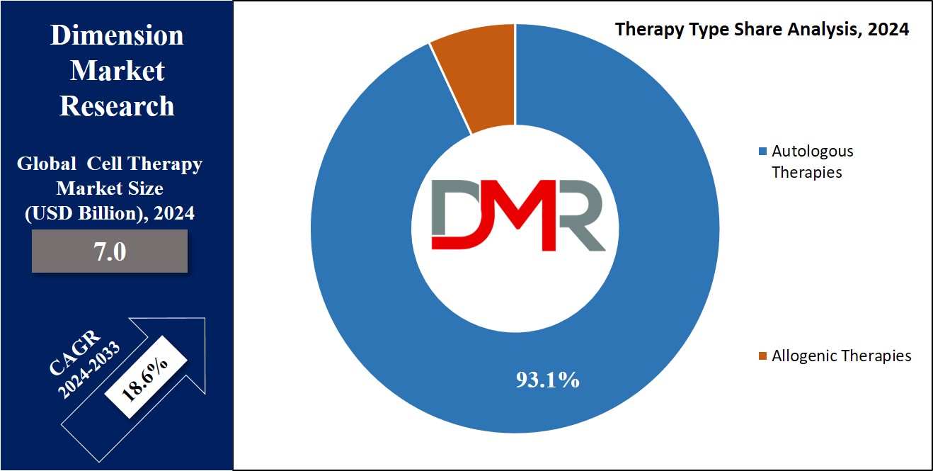 Cell Therapy Market type Share Analysis