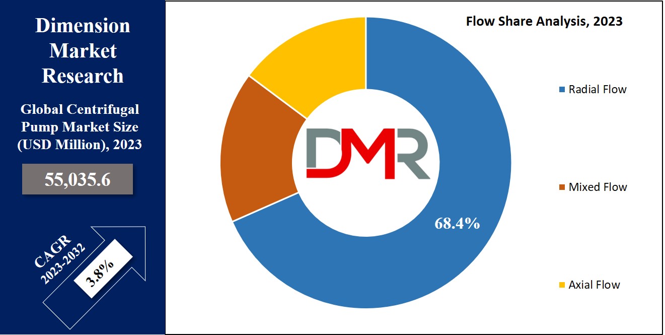 Centrifugal Pump Market Flow Share Analysis