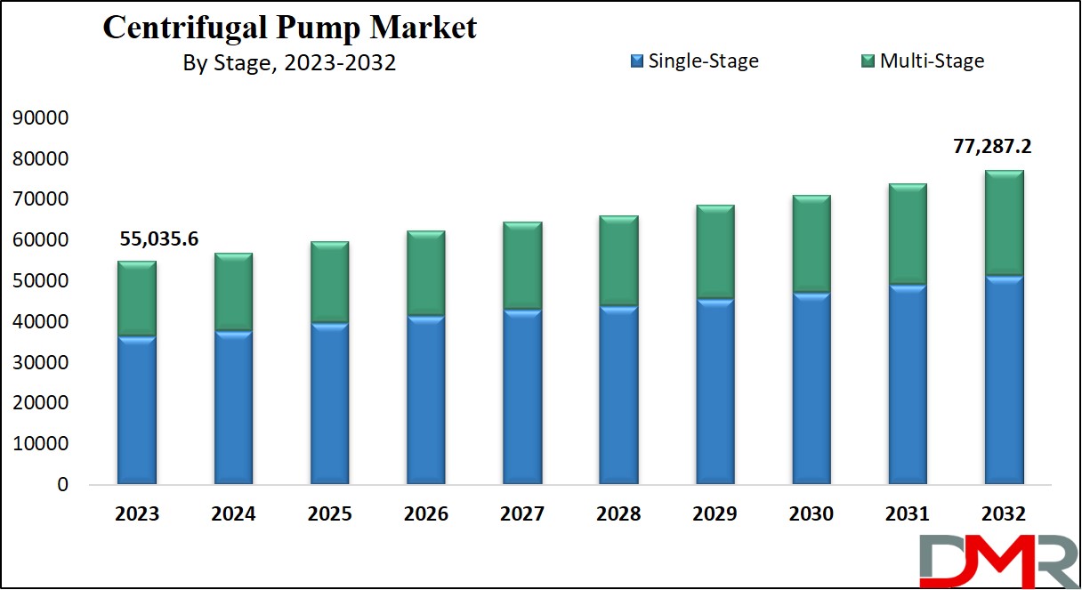 Centrifugal Pump Market Growth Analysis