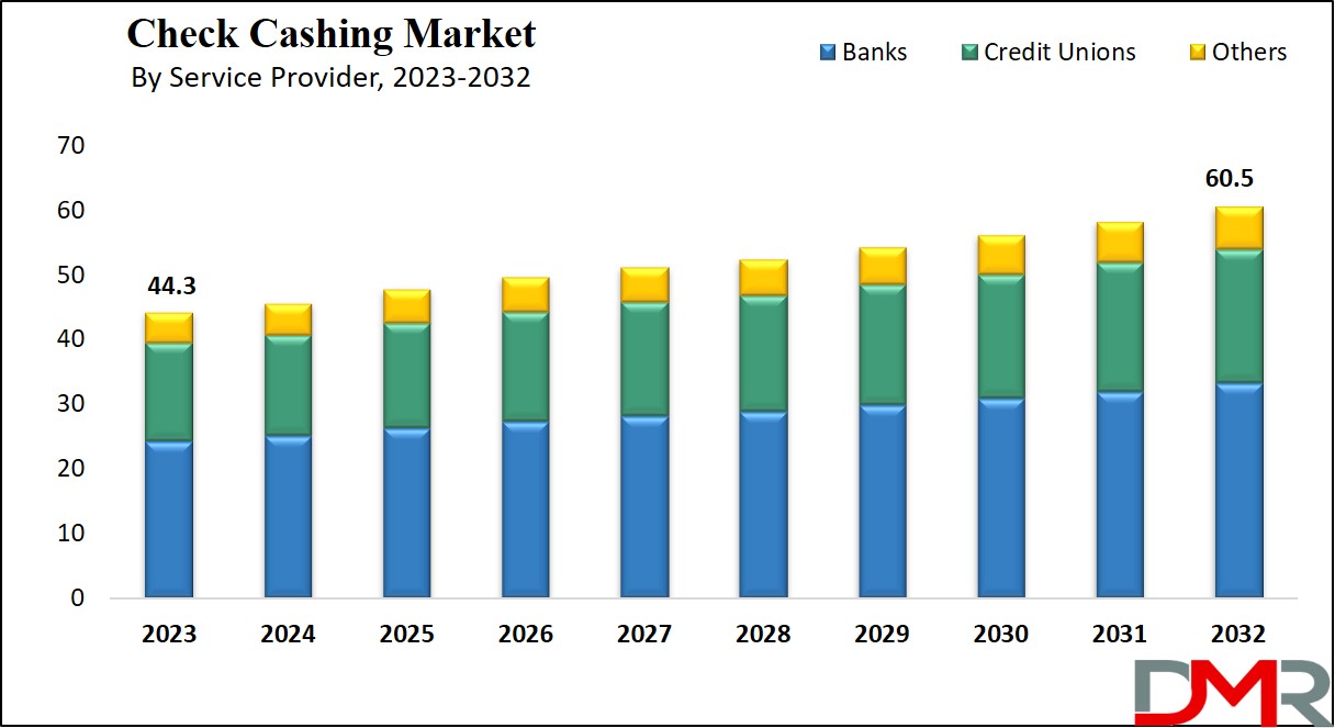 Check Cashing Market Growth Analysis